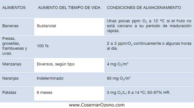 Aumento del tiempo de almacenaje de frutas aplicando ozono