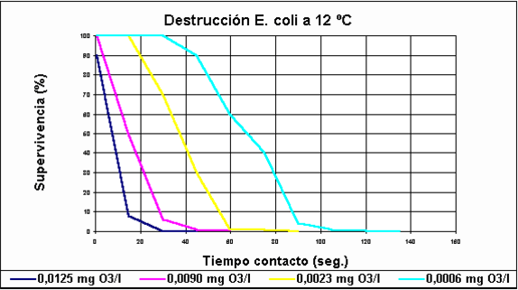 destruccion ozono bacteria e coli 12 grados