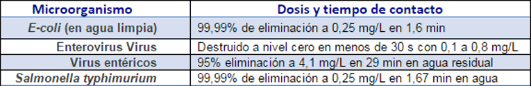 eficacia del ozono en la eliminación de microorganismos y dosis necesarias