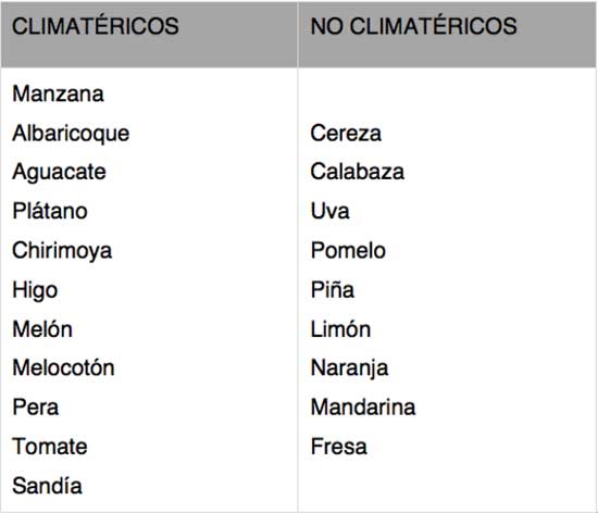 Ejemplo de frutos climatéricos y frutos no climatéricos