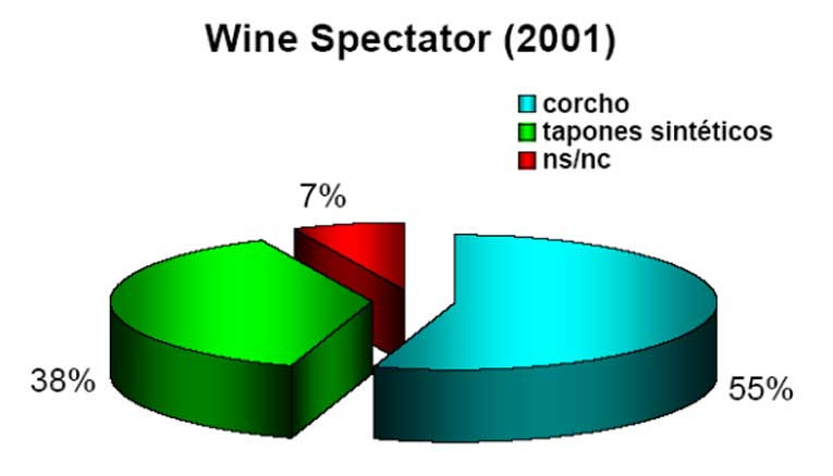 El 55% Los consumidores prefieren tapones de corcho en botellas de vino