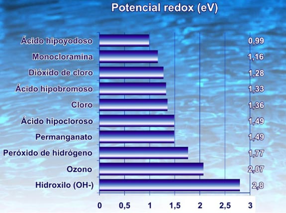 potencial redox ozono