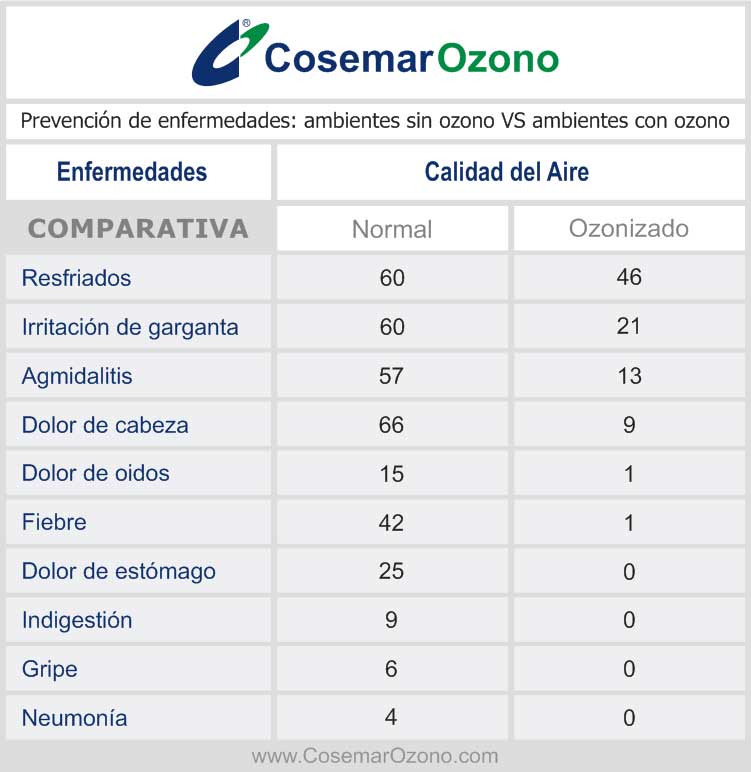 prevención de enfermedades ambientes sin ozono vs ambientes con ozono