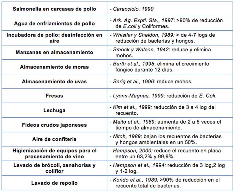 Antecedentes estudio conservación de la carne con ozono