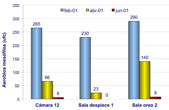 Estudio microbiológico en industria cárnica, valores areobios y mesofilos