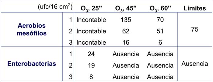 resultados de estudio lavado de alimentos con agua con ozono, lavado de manos con agua ozonizada