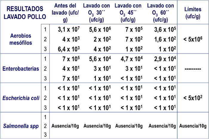 resultados lavado de pollo, estudio lavado de alimentos con agua con ozono