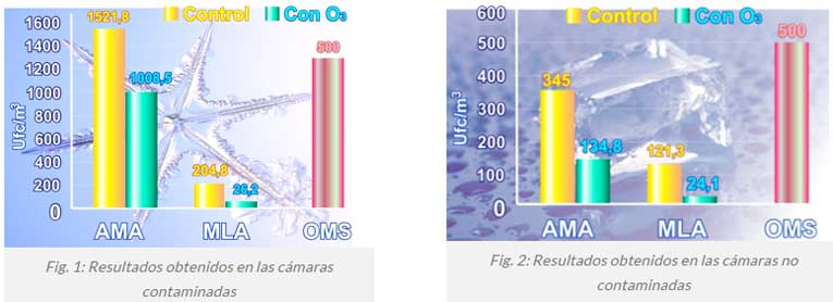 resultados obtenidos cámaras contaminadas y no contaminadas - estudio conservación carne con ozono