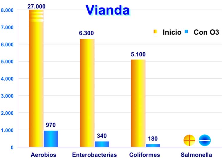 Estudio uso de ozono en el procesado del mejillón. Resultados vianda