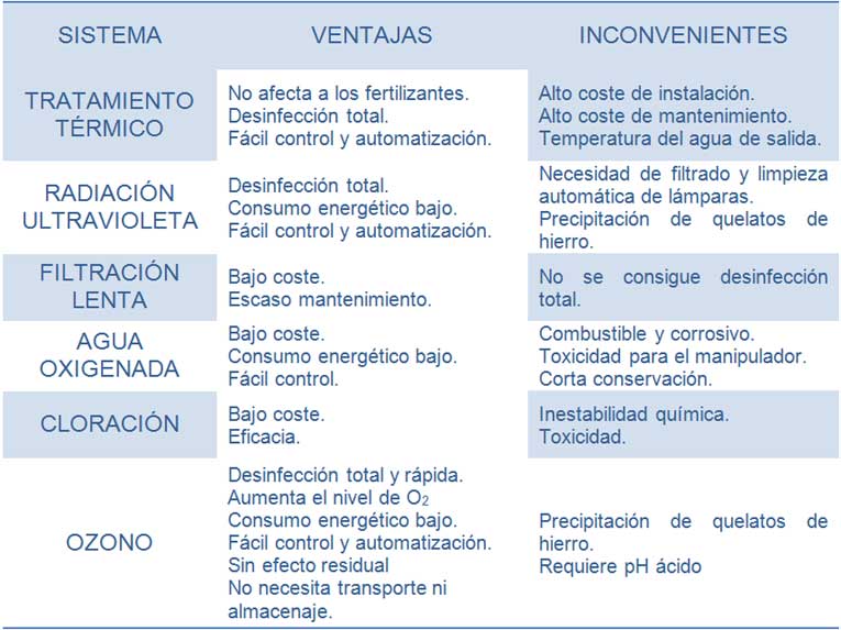 Ventajas e inconvenientes del ozono como sistema de desinfección frente a otros sistemas