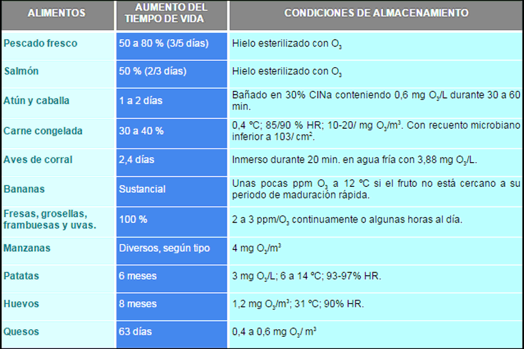 Aumento tiempo vida alimentos conservándolo en ozono