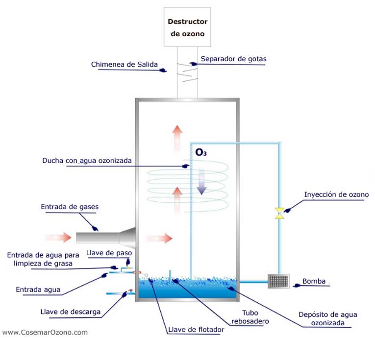 esquema lavado de gases en industrias con ozono