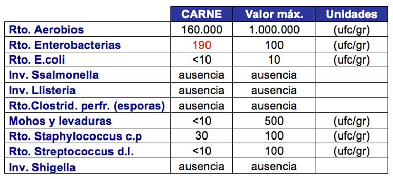 estudio lavado de alimentos con agua con ozono - resultados análisis pieza carne