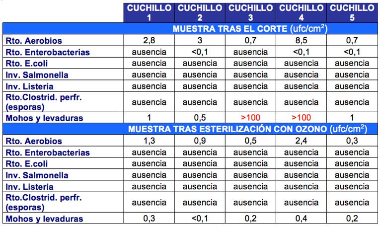 Estudio eliminación de microorganismos con ozono en cuchillos - Resultados de los análisis del cuchillo