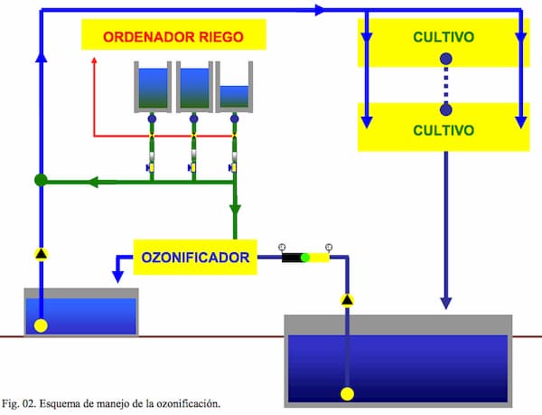 Fig. 02. Esquema de manejo de la ozonificación.