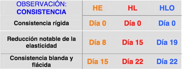 Estudio conservación de pescado ozono: Consistencia