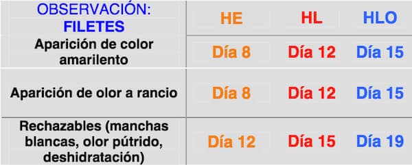 Estudio conservación pescados con ozono: Filetes