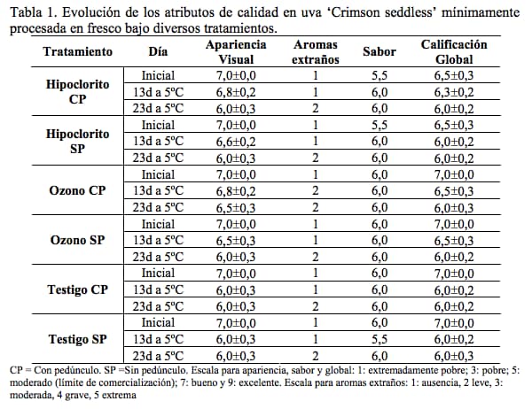 Tabla 1. Evolución de los atributos de calidad en uva ‘Crimson seddless’ mínimamente procesada en fresco bajo diversos tratamientos.