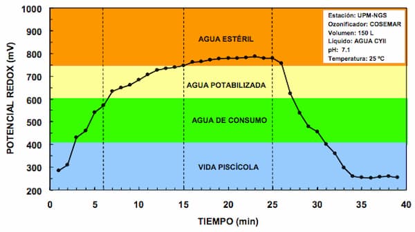 Fig. 01.Evolución del potencial redox en el depósito de recogida de lixiviados.