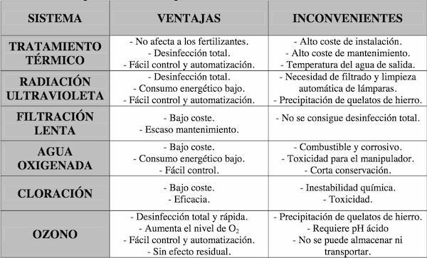 Tabla 01. Ventajas e inconvenientes de los distintos sistemas de desinfección de la DNR para cultivos hidropónicos.